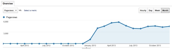 Pageviews nel 2012-2013 di guitarblog.it in cui si vede il trasferimento del traffico nel febbraio 2013