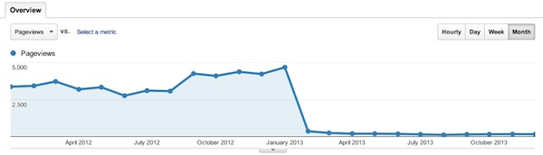 Pageviews nel 2012 e 2013 per matteopaiato.com in cui si vede il crollo con la migrazione di Gennaio