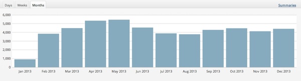 Pageviews secondo le statistiche interne a WordPress
